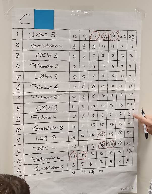 De eindstand van groep C van het LSG Oliebollentoernooi